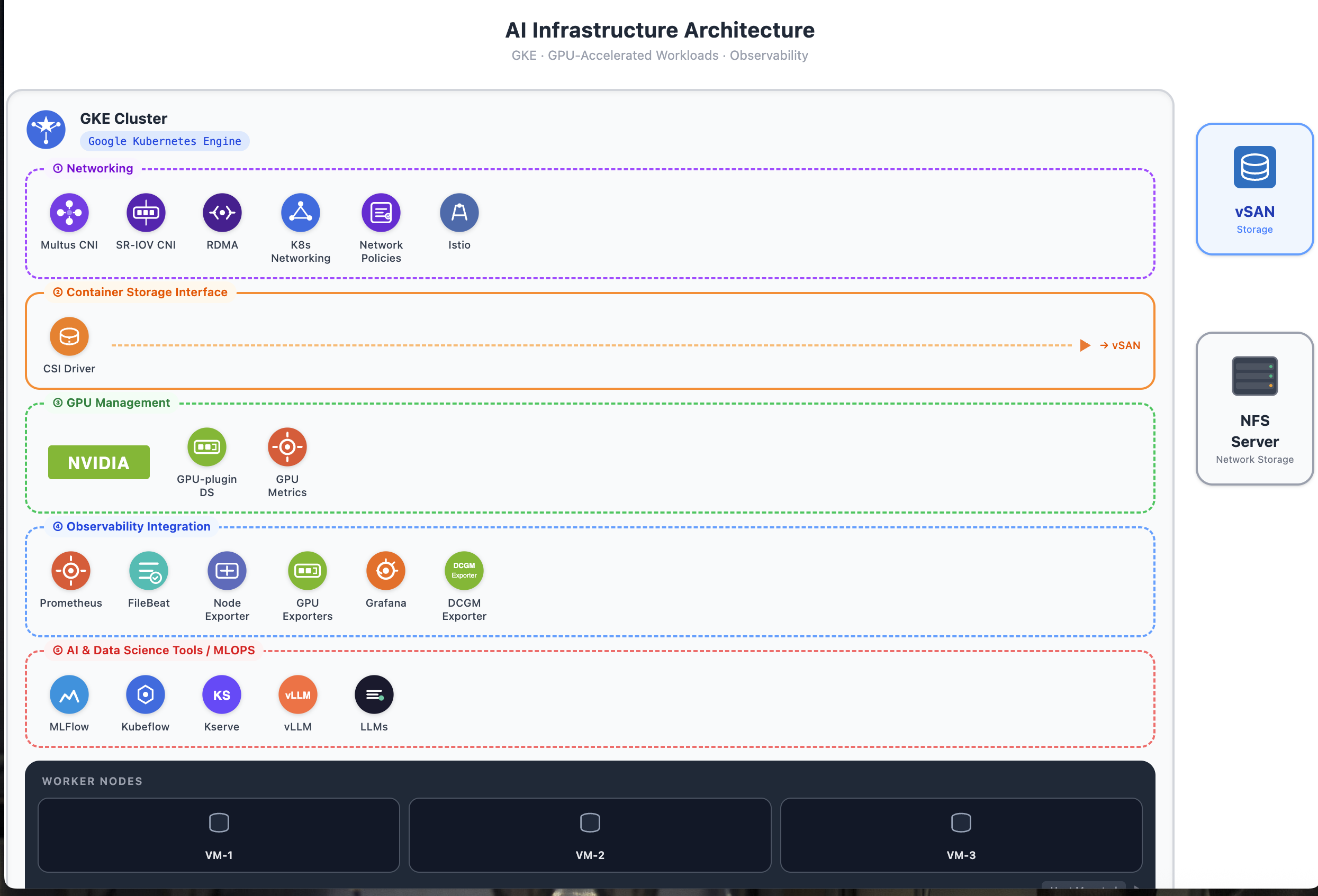 Enterprise AI Infrastructure Architect diagram
